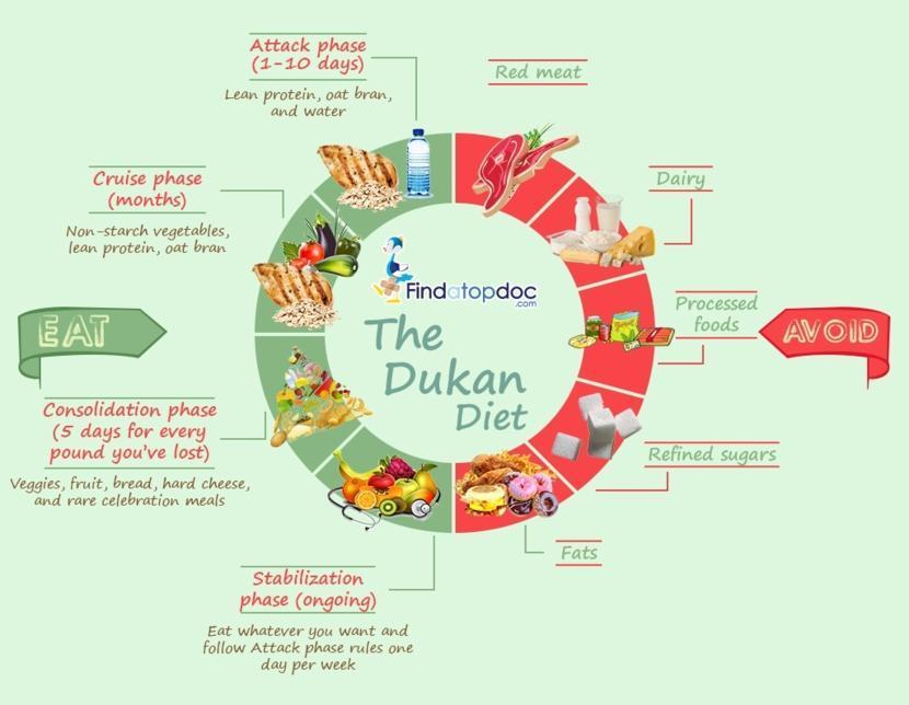 Dukan Diet Food List and Health Benefits: Is this diet for you?