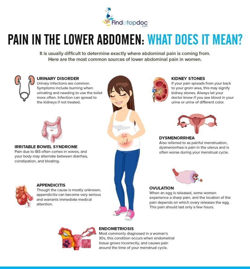 What is the cause of pain in the lower left abdomen