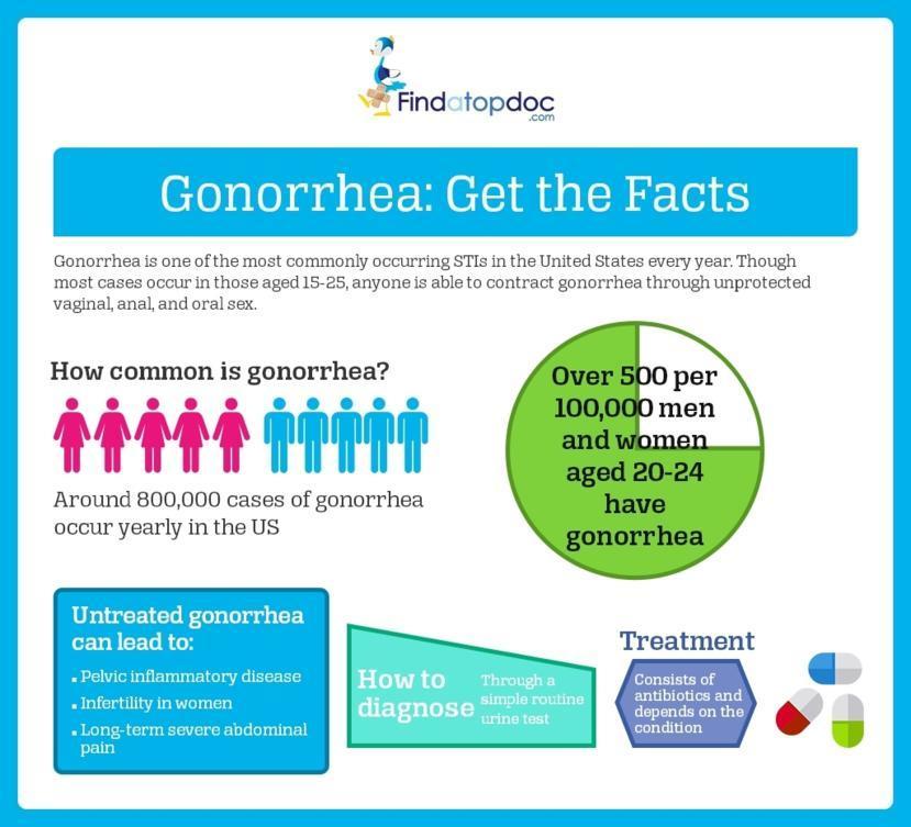 female oral gonorrhea symptoms