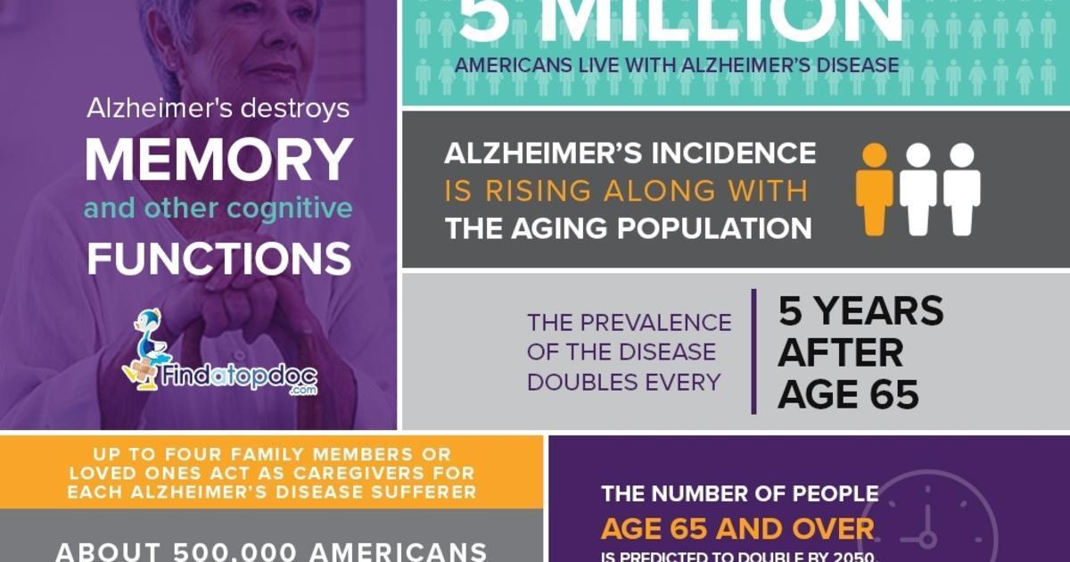 Statastics and Facts about Alzheimer’s disease [Infographic]