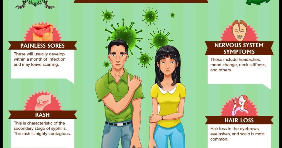 Sign and Symptoms of syphilis in Men and Women [Infographic]