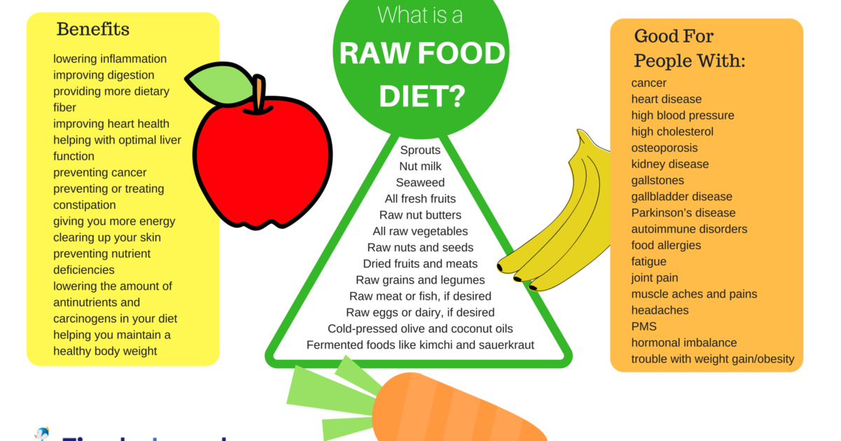 What is a Raw Food Diet : food Avoid and Eat [Infographic]