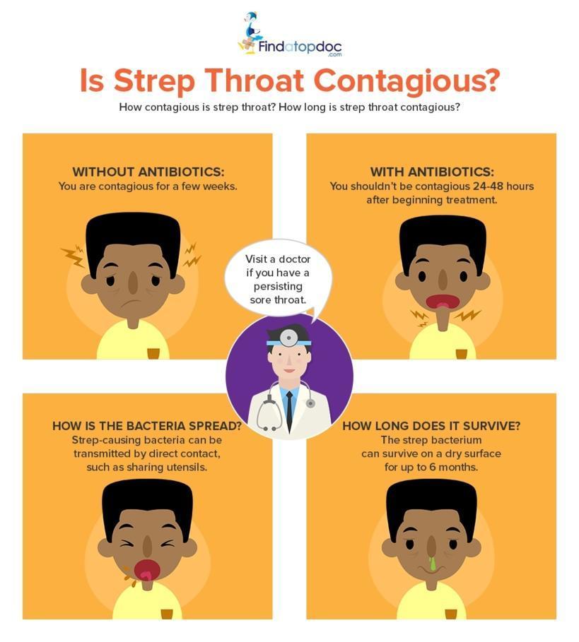 Is Strep Throat Contagious [infographic]