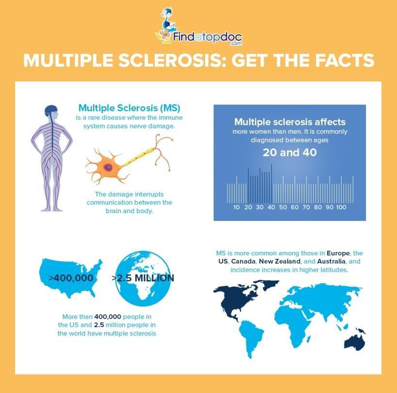 What is Multiple Sclerosis? Facts about Multiple Sclerosis [Infographic]