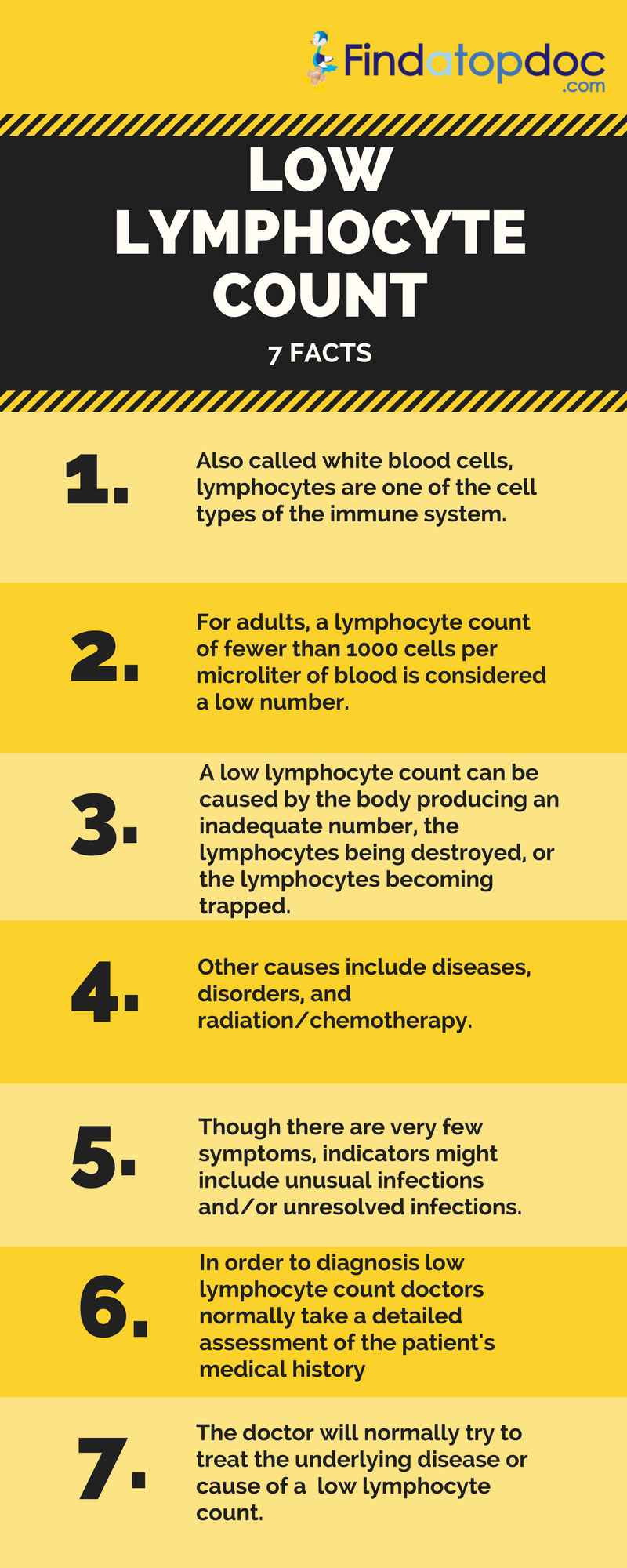 LYMPHOCYTES (Low, Normal, and High) Counts FindaTopDoc