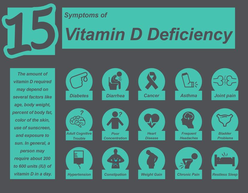 Vitamin D Deficiency Signs and Symptoms